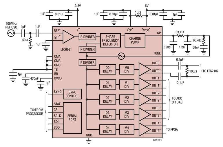 Synth�tiseur et distributeur de fr�quences d�horloge, 2MHz � 2700MHz, � tr�s faible gigue, permettant la synchronisation de plusieurs puces et le cadencement JESD204B