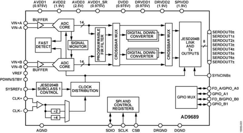 Analog Devices annonce un nouveau convertisseur analogique/num�rique haute-vitesse