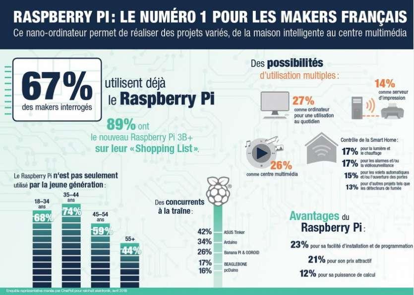 Le Raspberry Pi, premier nano-ordinateur pl�biscit� par 67% de la communaut� des makers