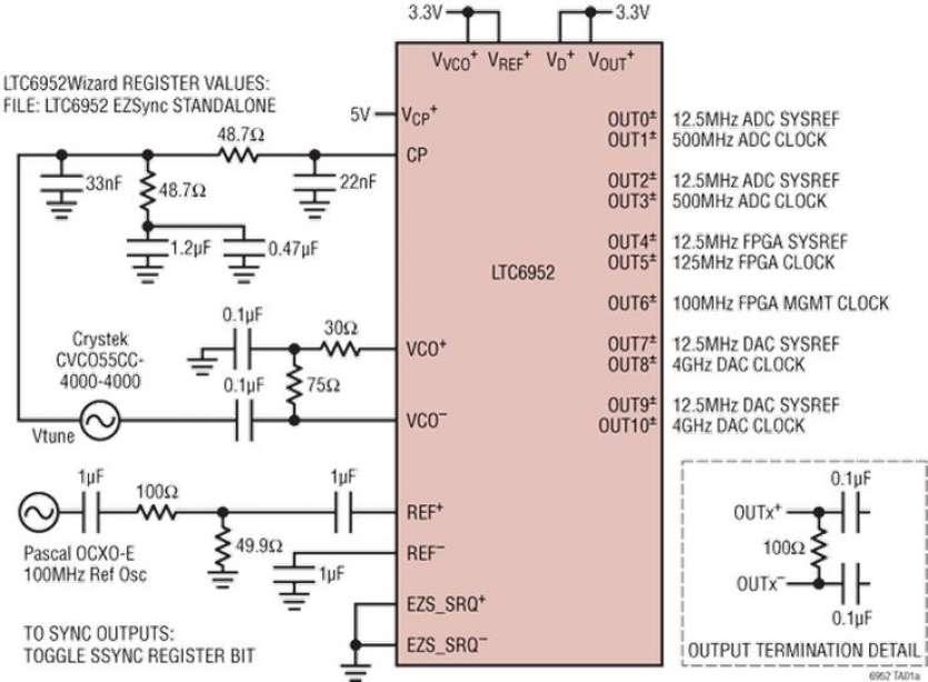 Famille de composants synth�tiseurs de fr�quence d�horloge 4,5GHz), � tr�s faible gigue, et distributeurs de fr�quence d�horloge (7,5GHz)