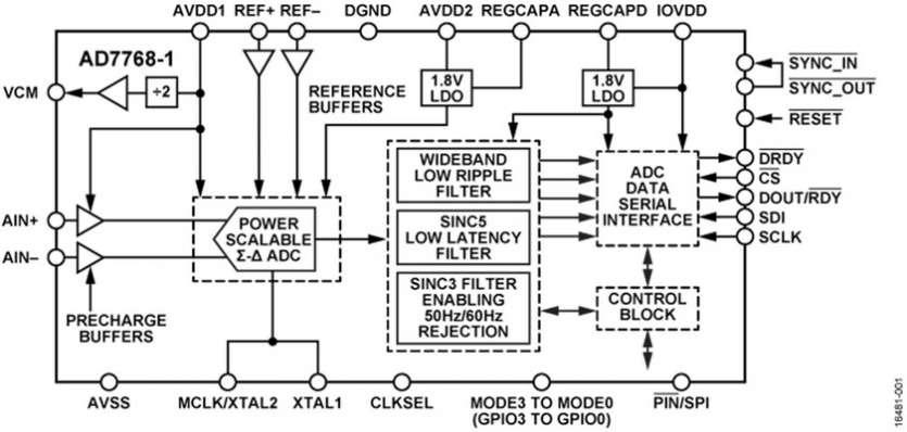 Le nouveau convertisseur analogique/num�rique sigma-delta d�Analog Devices fournit une solution d�acquisition de donn�es unique � la fois configurable et r�utilisable pour la conversion de signaux en courants continu et alternati