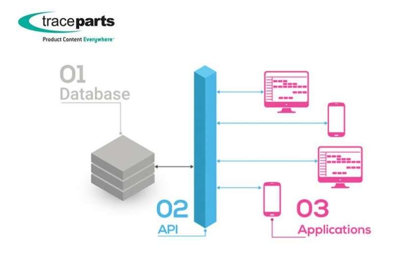 Mod�les 3D int�gr�s en toute transparence aux sites web des fournisseurs de composants gr�ce aux API de TraceParts