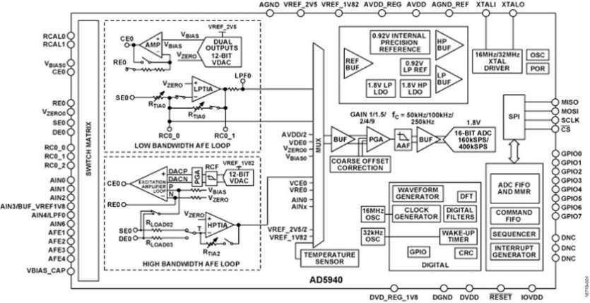 Analog Devices annonce un nouveau circuit frontal analogique associant les fonctions de mesure d'imp�dance et de potentiostat pour capteurs chimiques et biologiques