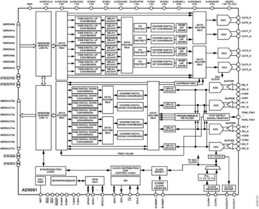Avec sa nouvelle plateforme de conversion RF multivoies � signaux mixtes, Analog Devices permet aux op�rateurs mobiles d'augmenter la capacit� d'appels et le d�bit de donn�es