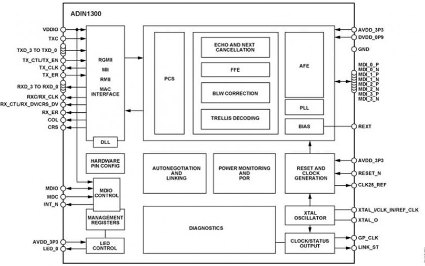 Analog Devices d�voile une technologie PHY robuste � faible temps de latence destin�e � son nouveau portefeuille de solutions Ethernet industrielles ADI Chronous�