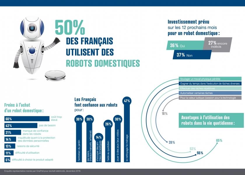 50% des Fran�ais utilisent des robots domestiques selon une r�cente �tude reichelt elektronik/OnePoll