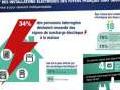 Etude reichelt : Une installation �lectrique sur 5 est obsol�te en France