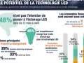 Les entreprises fran�aises sous-estiment le potentiel des LED