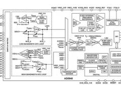 Analog Devices annonce un nouveau circuit frontal analogique associant les fonctions de mesure d'imp�dance et de potentiostat...